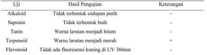 Tabel 5. Hasil uji fitokimia 