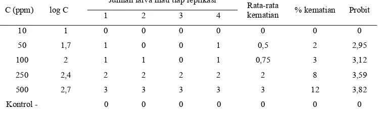 Tabel 2. Hasil pengamatan 24 jam larva nyamuk Anopheles aconitus (n=25)  Jumlah larva mati tiap replikasi 