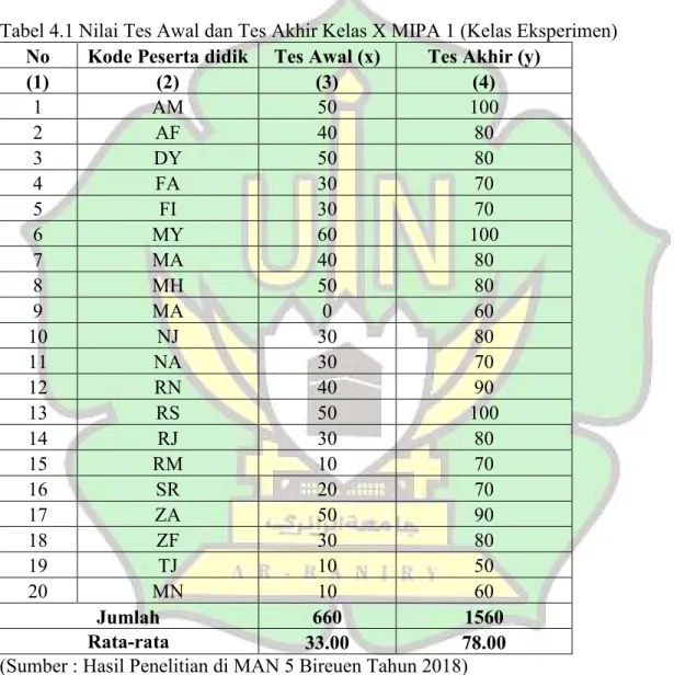 Tabel 4.1 Nilai Tes Awal dan Tes Akhir Kelas X MIPA 1 (Kelas Eksperimen)  No  Kode Peserta didik  Tes Awal (x)  Tes Akhir (y) 