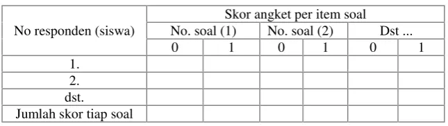Tabel 4. Skor per soal angket