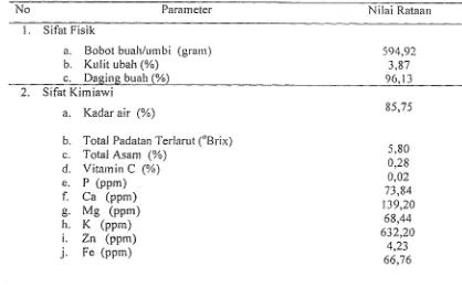 Tabel 1. Karakteristik fisik dan kimiawi buah bengkuang segar 