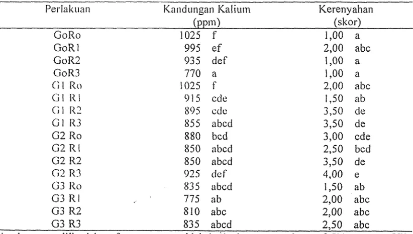 Tabel 4. Pengarttl~ kombirlasi perlakuan gula ((3) clail garain (R) terhadap kandungan kalium dnn t>t-gitllolcl>tili kcrcnyatiii~l keripik bcilgkuartg Biri.jai 