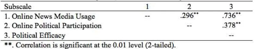 Table 2. Bivariate Correlations Among Online News Media Usage, Online Political Participation, and Political Efficacy