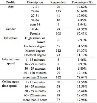 Table 1. Demographic of respondents