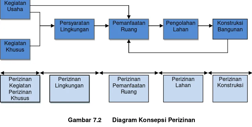 Gambar 7.2 Diagram Konsepsi Perizinan 
