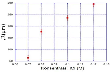 Gambar 3. Grafik hubungan konsentrasi larutan asam HCl dengan jangkauan rerata penyebaran asam