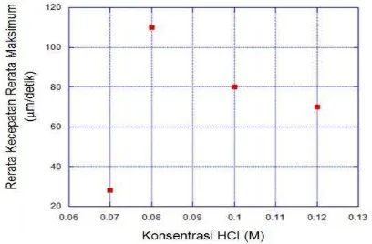Gambar 4. Grafik perubahan rerata kecepatan rerata penyebaran larutan HCl dengan konsentrasi (1) 0,07 M, (2) 0,08 M, (3) 0,10 M, dan (4) 0,12 M setiap 0,6 detik