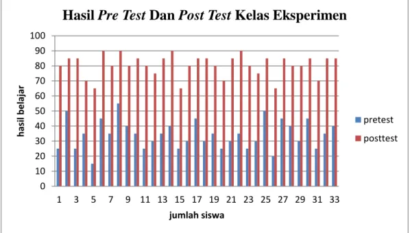 Tabel 2. Pre Test dan Post Test Penelitian Kelas Eksperimen 