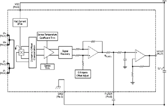 Gambar 2.4 diagram dari ACS-712 
