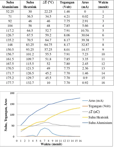 Tabel 4.2 data pengujian 2 menggunakan beban LED 