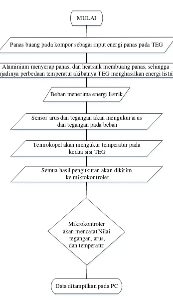 Gambar 3.7  Diagram Alir sistem kerja alat 