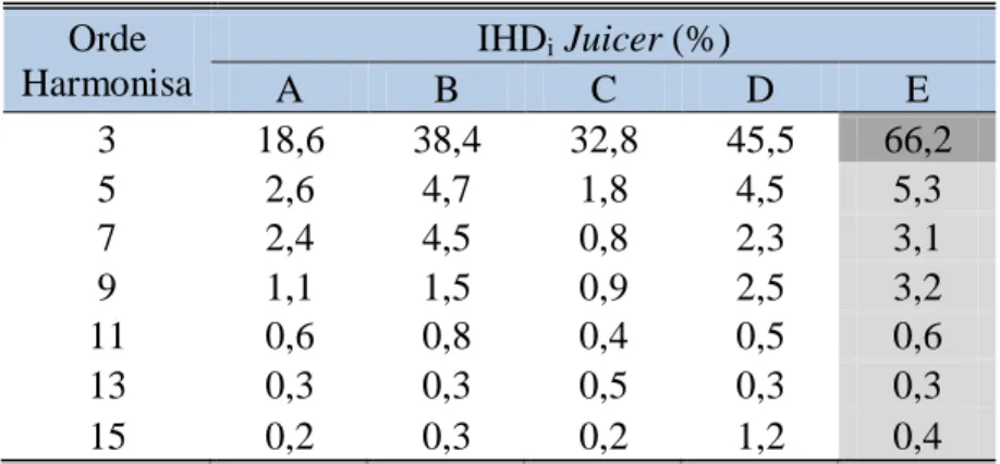 Tabel 1.1.  Hasil pengukuran IHD i  yang dibangkitkan oleh juicer  Orde  Harmonisa  IHD i  Juicer (%)  A  B  C  D  E  3  18,6  38,4  32,8  45,5  66,2  5  2,6  4,7  1,8  4,5  5,3  7  2,4  4,5  0,8  2,3  3,1  9  1,1  1,5  0,9  2,5  3,2  11  0,6  0,8  0,4  0,