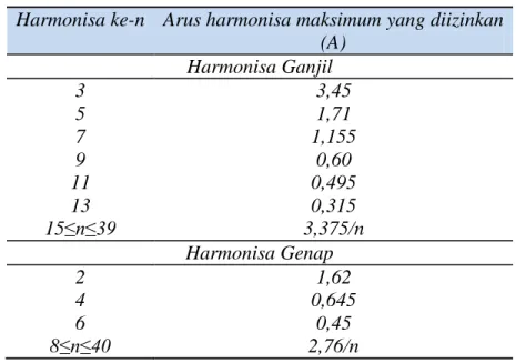 Tabel 2.4.  Batasan arus harmonisa untuk peralatan kelas B  Harmonisa ke-n  Arus harmonisa maksimum yang diizinkan  