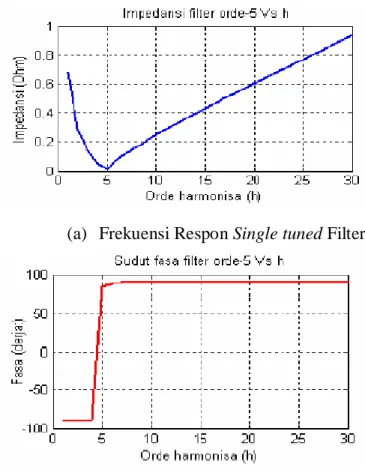Gambar 2.7.  (a), (b). Frekuensi Respon dan Sudut Fasa filter single tuned 
