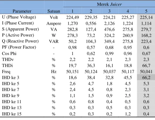 Tabel 3.2.  Data hasil pengukuran beberapa juicer 