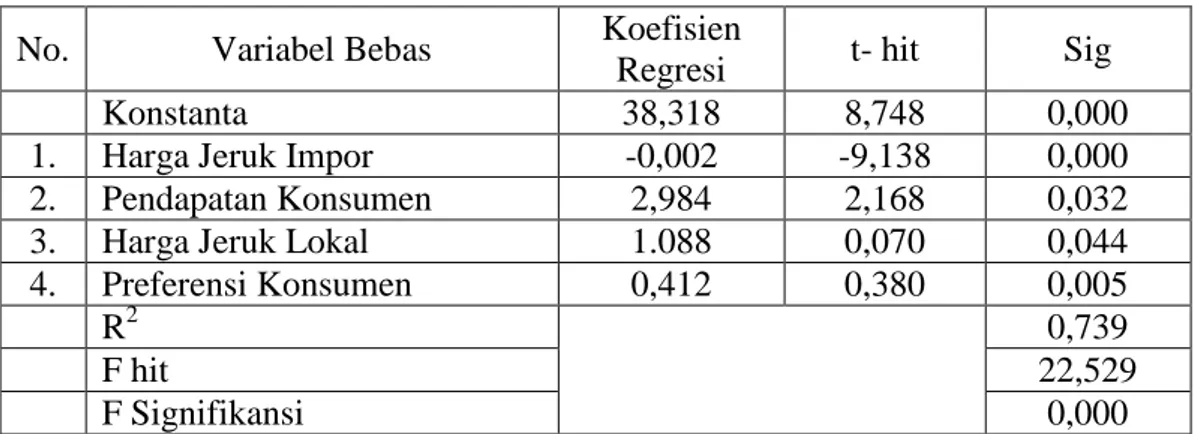 Tabel  5.1. Hasil Analisis Regresi Linier Berganda Model 