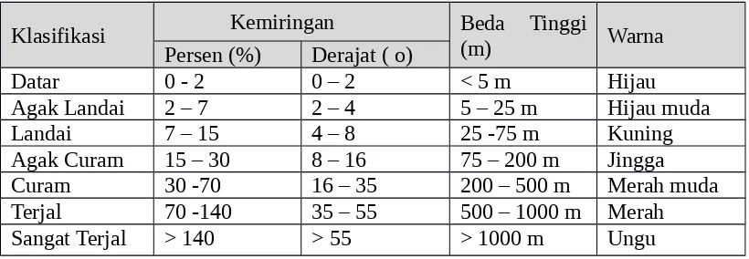 Tabel 1.2 Bentuk lahan absolut berdasarkan perbedaan ketinggian