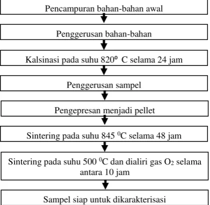 Gambar 4. Diagram Proses Sintesis Superkonduktor 