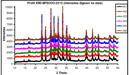 Gambar 6. Rekapan Tc dan Molaritas doping Pb  Dari hasil scanning XRD diperoleh profil sampel – sampel BSCCO yang didoping Pb dengan molaritas 0,02, 0,04, 0,06, 0,08, 0,10