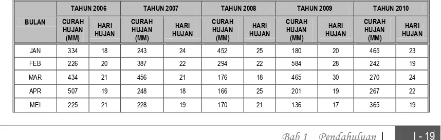 TABEL I.4 DATA CURAH HUJAN PADA STASIUN DOK II JAYAPURA (MM), 2007-2010 