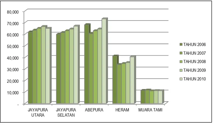 Gambar 1.17 Jumlah Penduduk perdistrik di Kota Jayapura, 2006-2010 