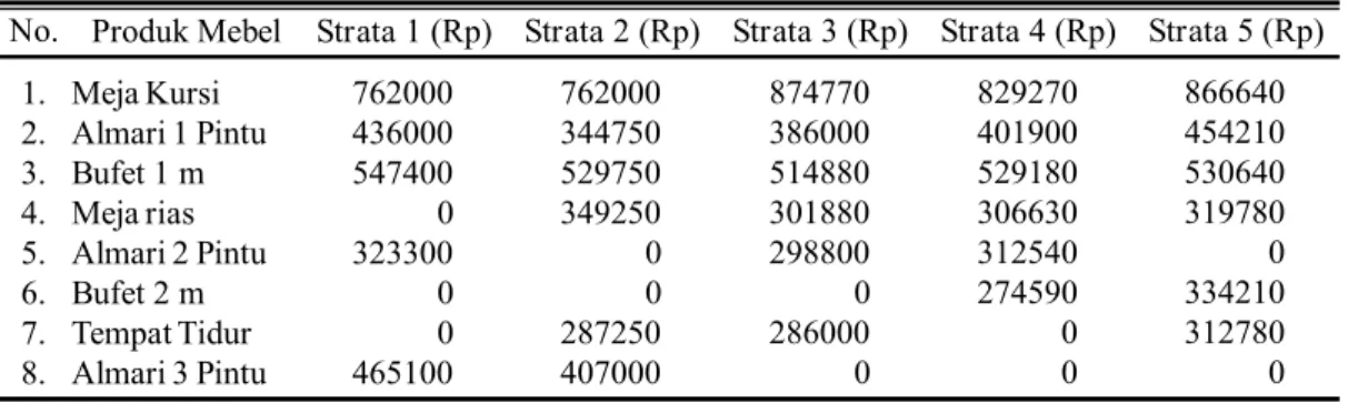 Tabel 2  Keuntungan Aktual Rata-rata per Unit Produk Mebel pada Setiap Strata.