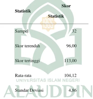 Tabel 4.2: Deskriptif  Statistik  Motivasi  Belajar  di  Kelas  VIII4  (Kontrol)   SMP Negeri 3 Pallangga