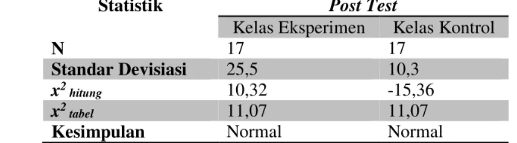 Tabel 8. Ringkasan Hasil Belajar Kelas Eksperimen dan Kelas Kontrol Pada Siswa kelas VII 