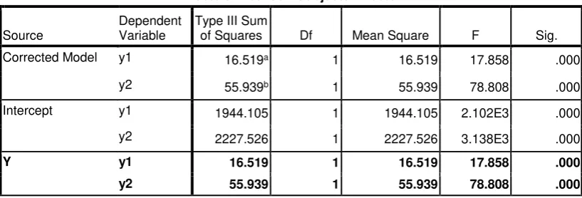 Tabel 3 Uji Multivariat 