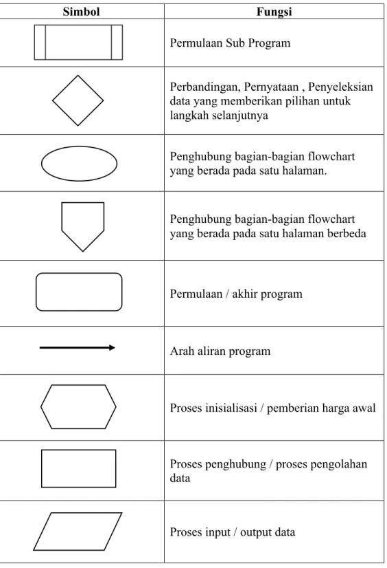 Tabel 2. 2 Flowchart 