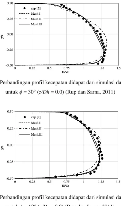Gambar 2.13 Perbandingan profil kecepatan didapat dari simulasi dan eksperimen  untuk ϕ = 30° (z/Dh = 0.0) (Rup dan Sarna, 2011) 
