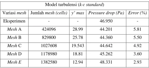 Tabel 3.1 Analisa grid independency pressure drop pada ducting  Model turbulensi (k-ɛ standard) 