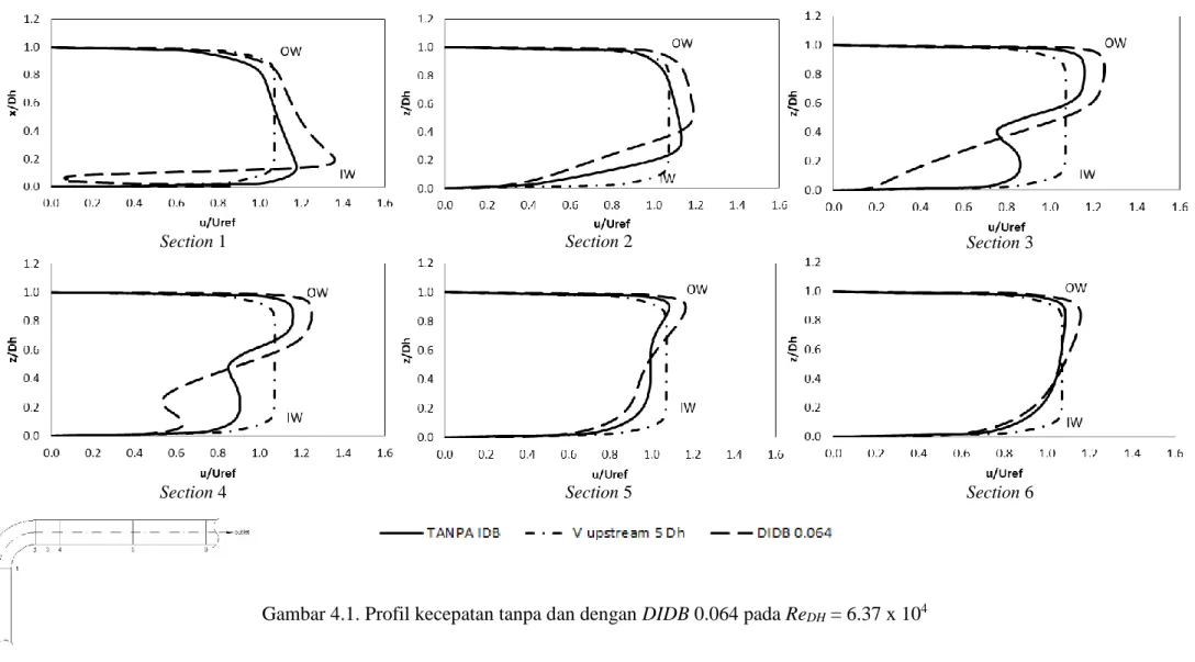 Gambar 4.1. Profil kecepatan tanpa dan dengan DIDB 0.064 pada Re DH  = 6.37 x 10 4Section 1 