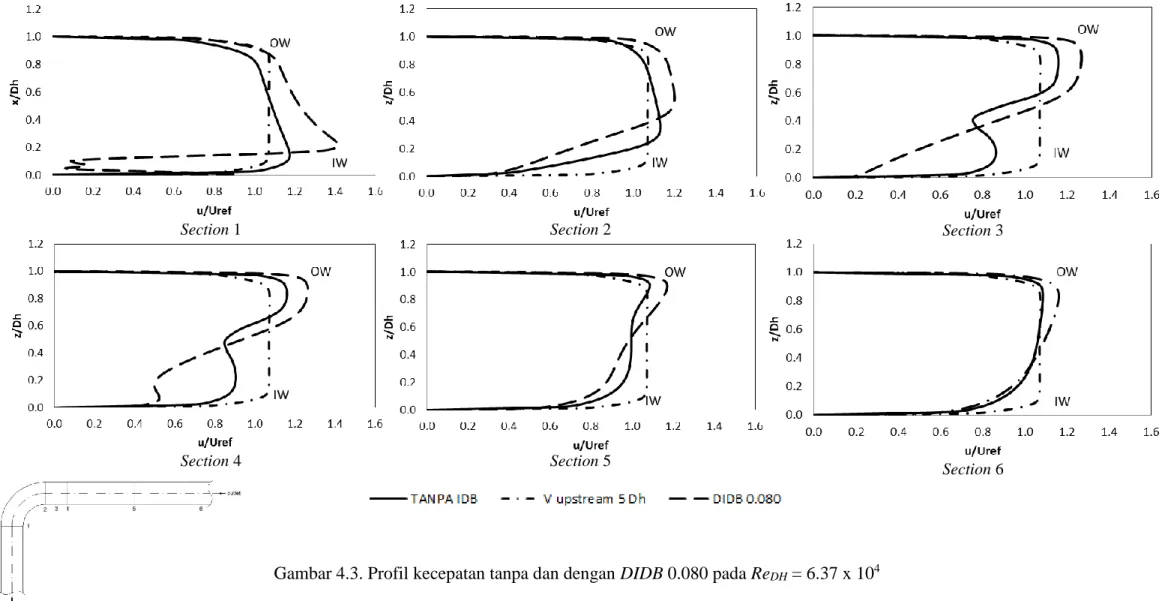 Gambar 4.3. Profil kecepatan tanpa dan dengan DIDB 0.080 pada Re DH  = 6.37 x 10 4
