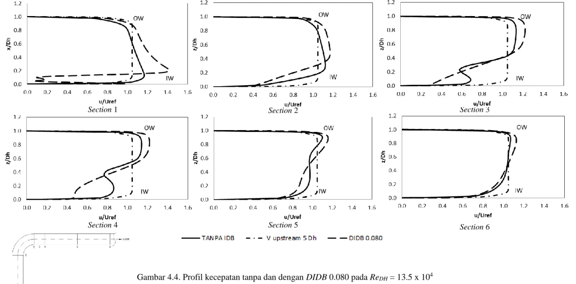 Gambar 4.4. Profil kecepatan tanpa dan dengan DIDB 0.080 pada Re DH  = 13.5 x 10 4