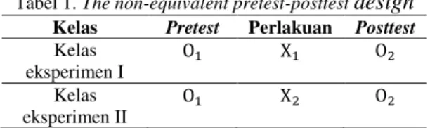 Tabel 1. The non-equivalent pretest-posttest design  Kelas  Pretest  Perlakuan  Posttest 