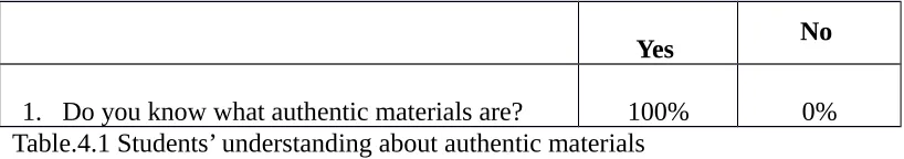 Table.4.1 Students’ understanding about authentic materials