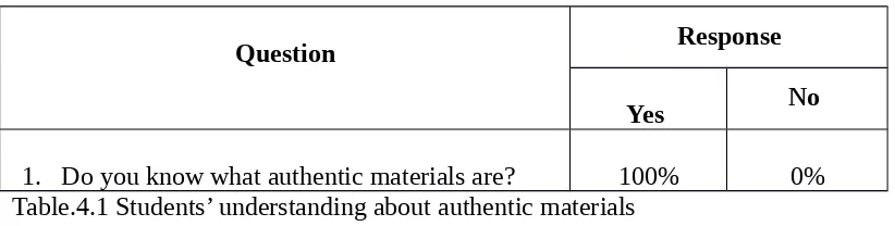 Table. 4.2 Students’ opinion about the relevance of the authentic materials used