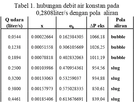 Tabel 2. hubungan debit udara konstan pada 0,4461liter/s dengan pola aliran  