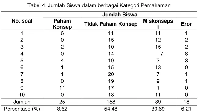 Tabel 4. Jumlah Siswa dalam berbagai Kategori Pemahaman 