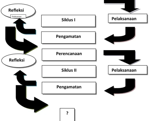 Gambar 1. Diagram alur PTK yang dikemukakan oleh Kemmis dan Mc. Taggart  dalam Purnaningtyas (2010)