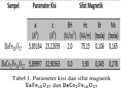 Tabel 1. Parameter kisi dan sifat magnetik 