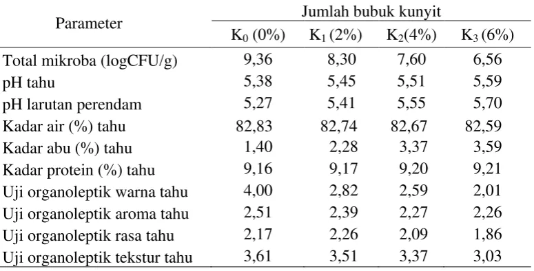Tabel 8. Hubungan jumlah bubuk kunyit dengan parameter yang diamati 