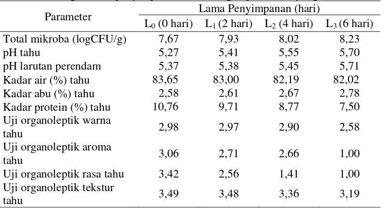 Tabel 9. Hubungan lama penyimpanan (hari) dengan parameter yang diamati 