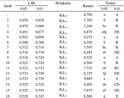 Tabel 12.  Uji LSR  Efek Utama jumlah bubuk kunyit dan lama penyimpanan pada suhu ruang terhadap total mikroba (logCFU/g)  