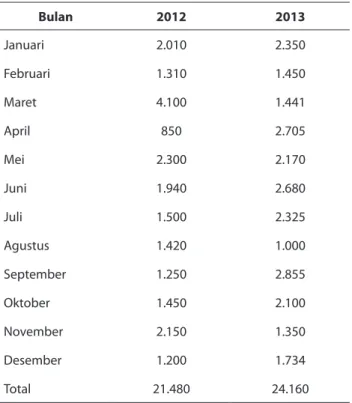 Tabel 1. Penjualan Cuka Apel   PT Tirta Sarana Sukses dari 2012-2013