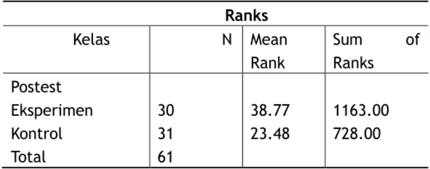 Tabel 9. Hasil Uji Mean Range 