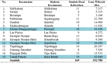 Tabel 4.1. Wilayah Administrasi Kabupaten Dairi 