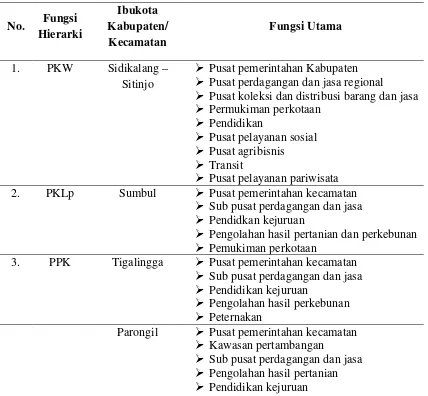 Tabel 4.2. Rencana Sistem Perkotaan Kabupaten Dairi 