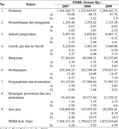 Tabel 4.3. PDRB Kabupaten Dairi Tahun 2007 – 2009 atas Dasar Harga 
